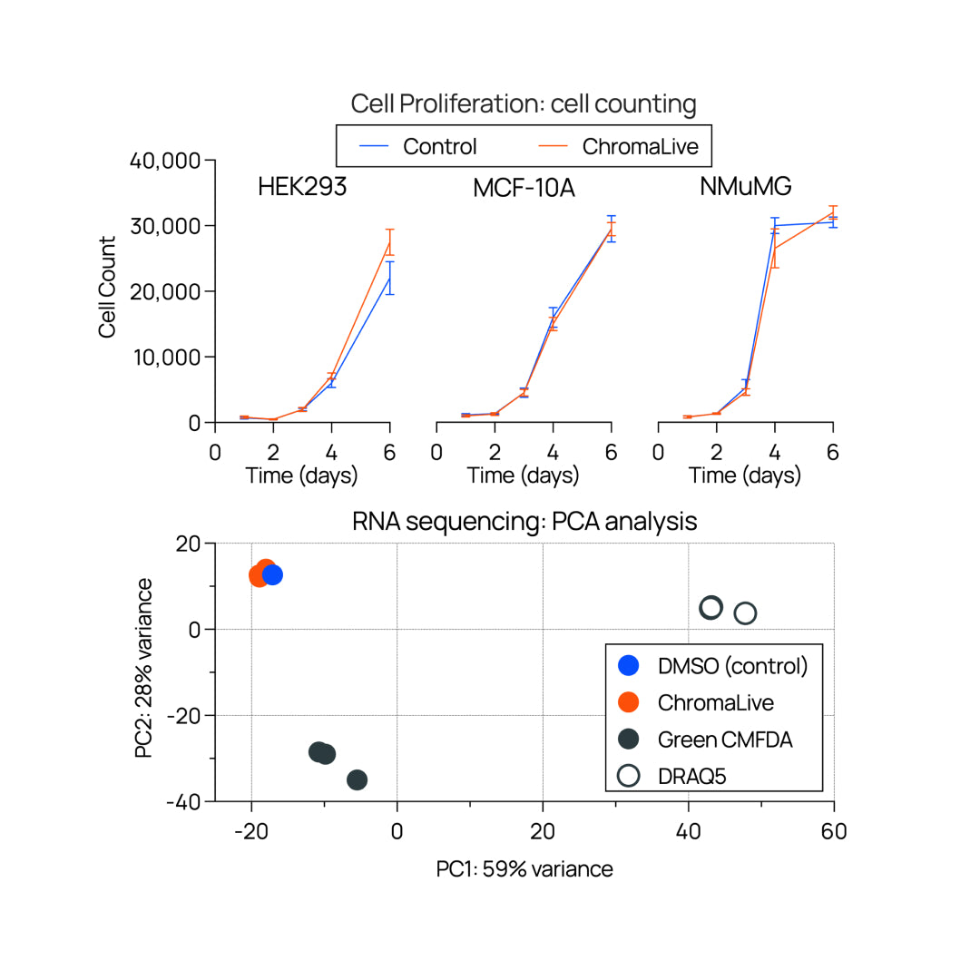 ChromaLIVE, non-toxic, Livecell painting data rich dye for phenotypic profiling. No changes in cellular proliferation.