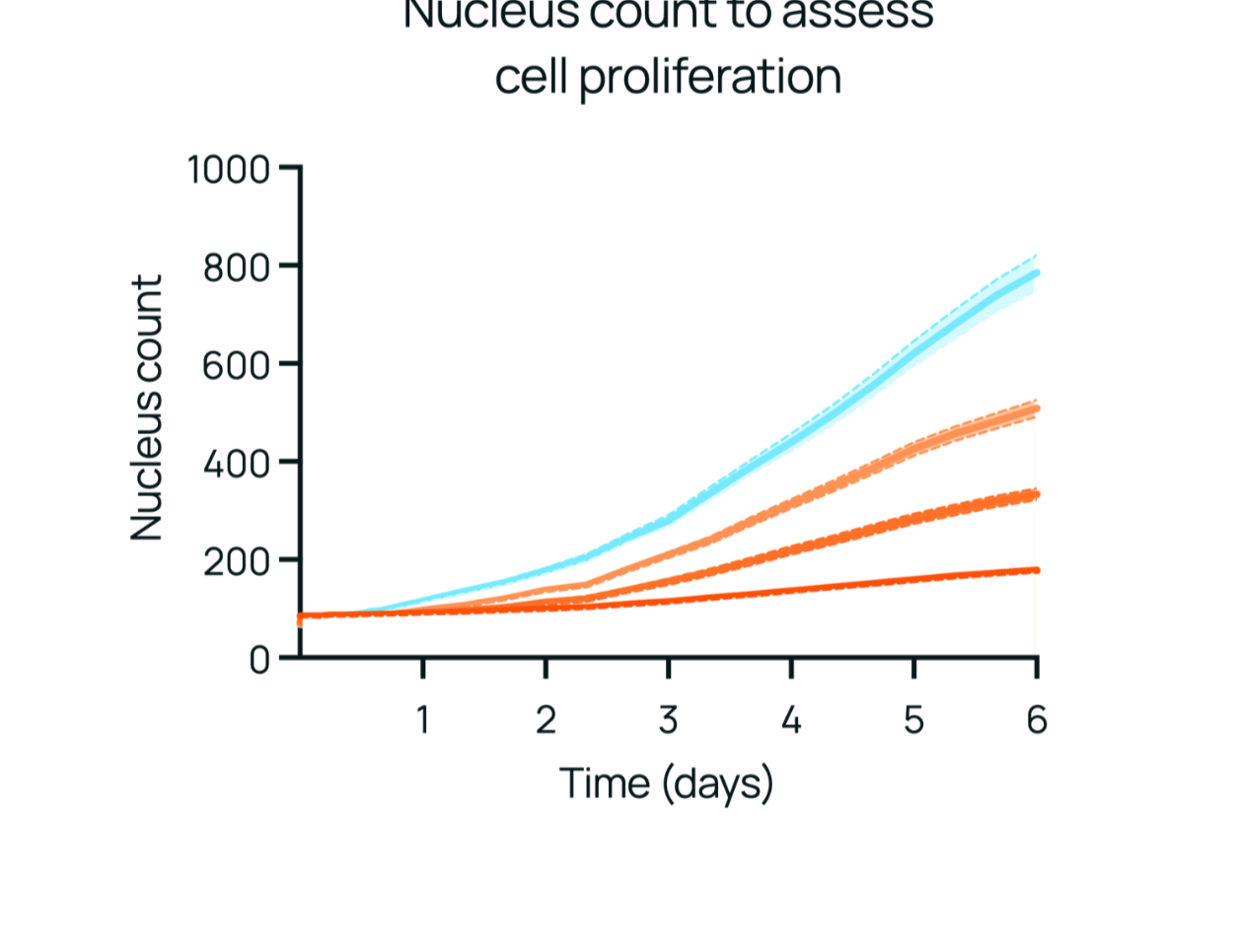 Long-term assays