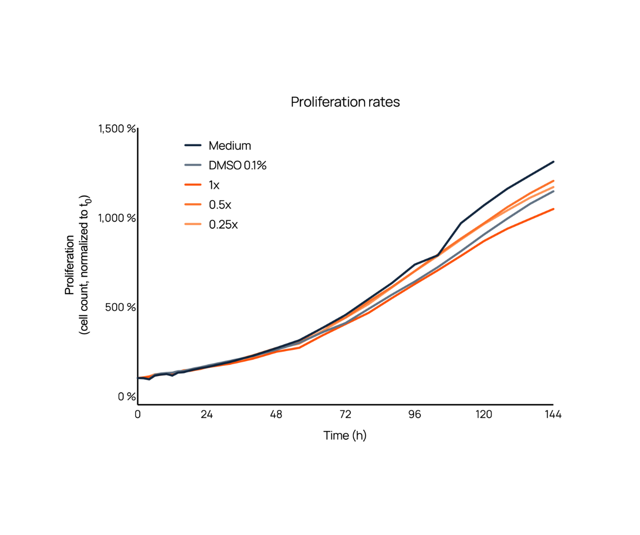 Proliferation_rates_-_normalized_white_background.png