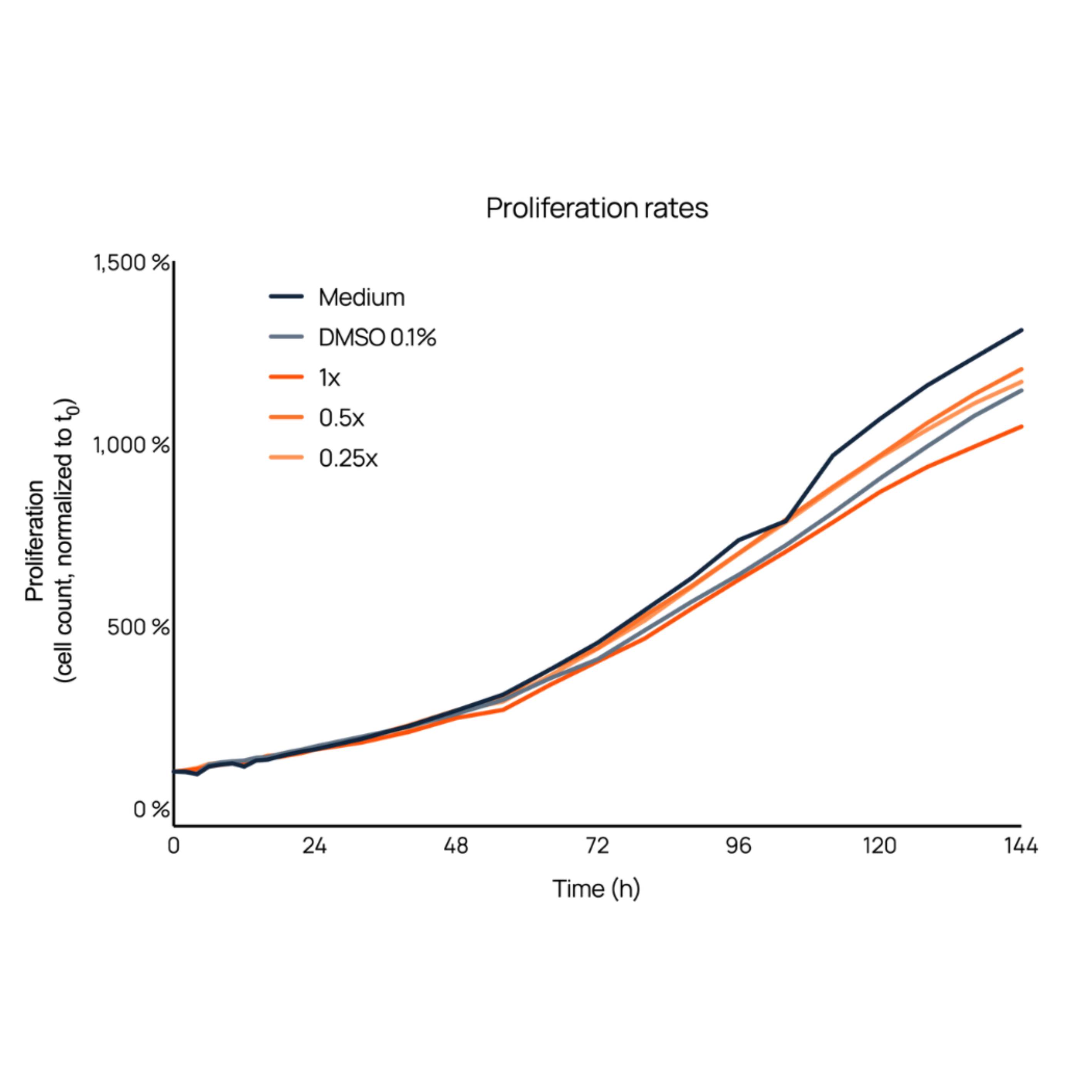Proliferation_rates_-_normalized_white_background.png